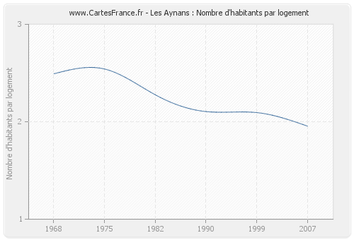 Les Aynans : Nombre d'habitants par logement